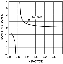 LM25122-Q1 Sampling Gain Q vs K.gif